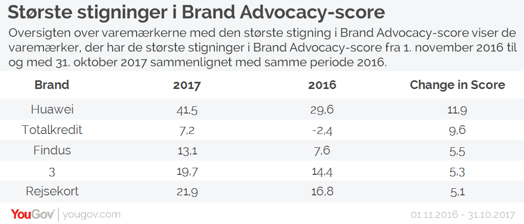 Største stigninger i Brand Advocacy score